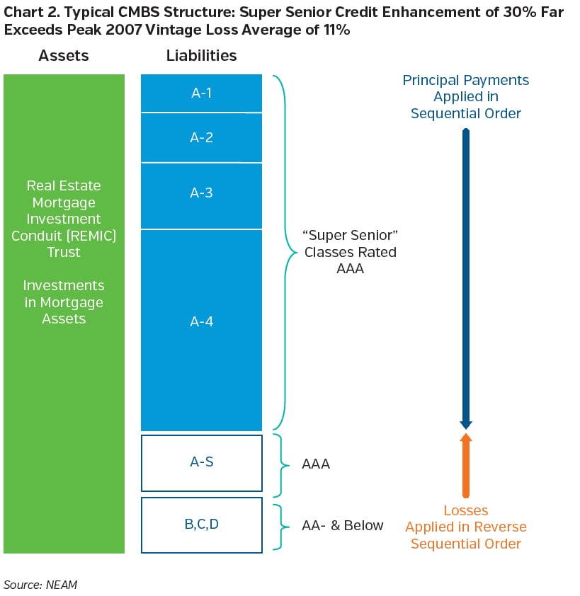 CMBS Structural Protections Bridge Over Troubled Water
